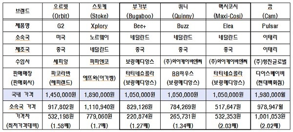 ▲ ▲ 수입 유모차 국내 판매 가격과 브랜드국 가격 비교