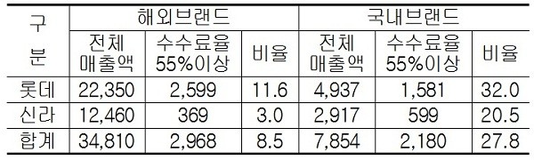 ▲ 표설명: 상위 2사에서 수수료율 55% 이상인 업체의 매출비중 (2011년 기준, 단위: 억원, %)