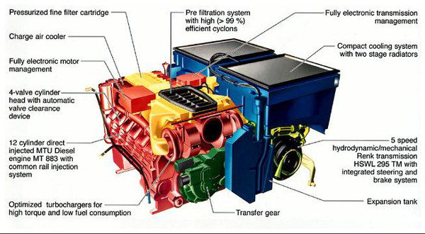 ▲ 독일 MTU社의 최신형 파워팩 '883모델'의 구조도. 보기보다 개발이 매우 어렵다. 때문에 세계 각국은 MTU 등 '파워팩' 전문업체로부터 수입해 쓰고 있다.