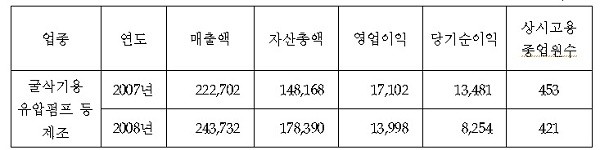 ▲ ▲ 원사업자 동명모트롤(현. 두산) 일반현황 (단위 : 백만 원, 명)