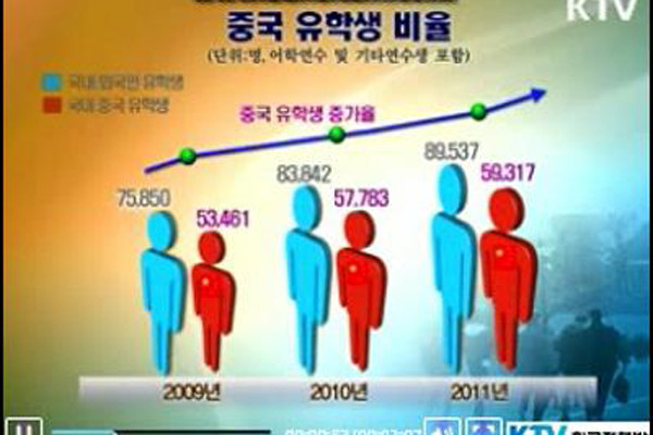 ▲ 중국인들은 특별법과 각종 제도를 악용해 국내로 들어와 불법체류를 한다. 유학생들은 대부분 학교에 출석하지 않고 돈벌이에 나선다. 대학들이 중국인 유학생을 받는 이유는 정부 지원금 때문이라고 한다.[사진: K-TV 보도화면 캡쳐]