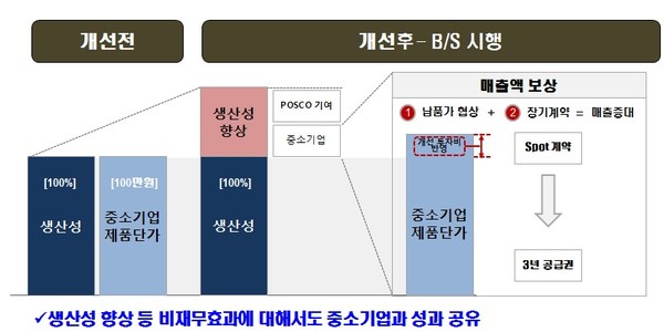 ▲ ⓒ포스코의 매출보상안.