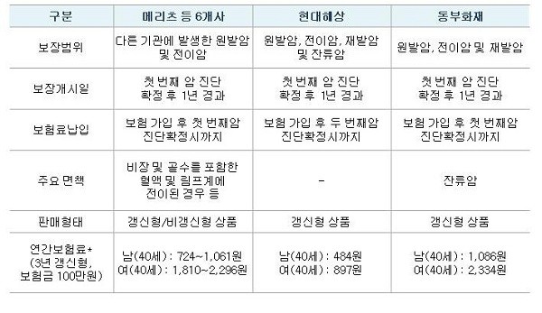 ▲ 보험회사별 상품의 주요내용 비교  (자료제공: 금융감독원)