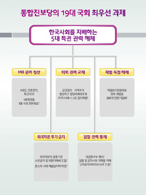 ▲ 통진당이 내세운 19대 국회에서의 최우선 과제. 각종 '개혁'을 내세워 기존의 제도를 뒤집어 엎겠다고 나섰다.