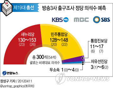 ▲ 방송3사 출구조사 그래픽.ⓒ 연합뉴스