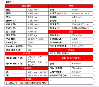 ▲ 차가 작아 보이는가. 실은 모델의 키가 크다. 페라리 458 스파이더의 실제 크기는 웬만한 중형차급이다.