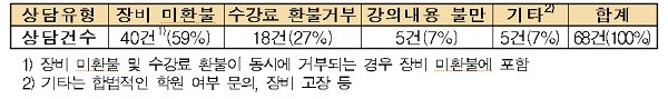 ▲ 파파라치 양성학원 관련 피해상담 현황(2010년∼2012년 3월) (자료제공: 소비자상담센터)