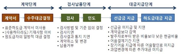 ▲ ▲ 하도급 단계별 불공정 행위 유형 (자료제공: 공정거래위원회)