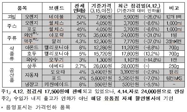 ▲ ▲가격모니터링 결과 (자료제공: 공정거래 위원회)