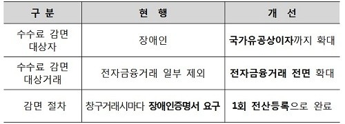 ▲ ▲장애인에 대한 금융거래수수료 감면혜택 개선내용