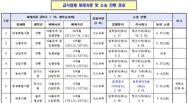 ▲ 방사청이 밝힌 불량식품업체들의 제재 상황 및 소송경과. 대부분 교묘히 제재를 빠져나간 상태다.