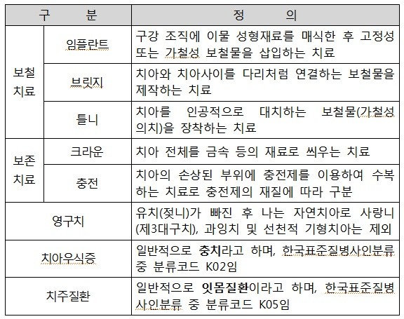 ▲ ▲치아보험 치료의 종류 (자료제공: 금융감독원)