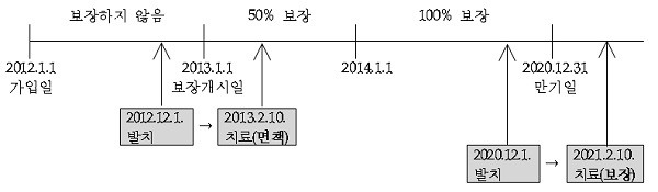 ▲ ▲무진단형 보철치료의 보험금 지급 예시 (자료제공: 금융감독원)