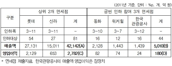 ▲ ▲상위 2개 면세점과 수수료 인하 규모 등 비교 (자료제공: 공정거래위원회)