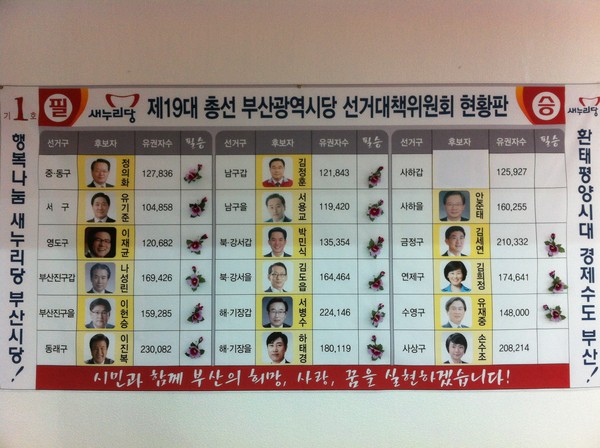▲ 새누리당의 부산시당 선대위 현황판에 사하갑 지역에 문대성 당선자의 사진과 얼굴이 A4용지로 가려져 있다. ⓒ 뉴데일리