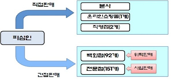 ▲ ▲ 노스페이스 유통 구조 - 소비자에게 직접 판매하는지 여부에 따라 직접판매와 간접판매로 구별 (자료제공: 공정거래위원회)