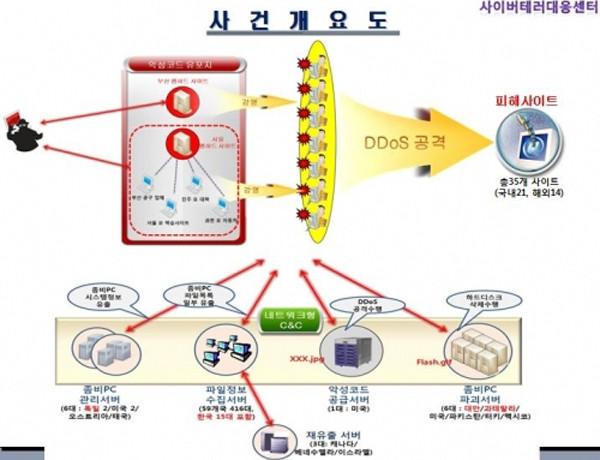 ▲ 웹하드에 올린 '포르노 동영상' 등을 활용해 악성코드를 유포하는 구조.[그림: 경찰청]