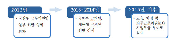 ▲ 국방부는 앞으로 렌트카 사용 비중을 넓혀 나갈 계획이라고 밝혔다.