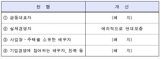 ▲ 연대보증 제도 개선방안 (자료제공 : 금융위원회)