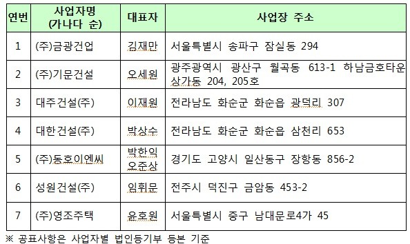 ▲ ▲2012년 하도급거래 상습 법위반사업자 명단 (자료제공: 공정거래위원회)