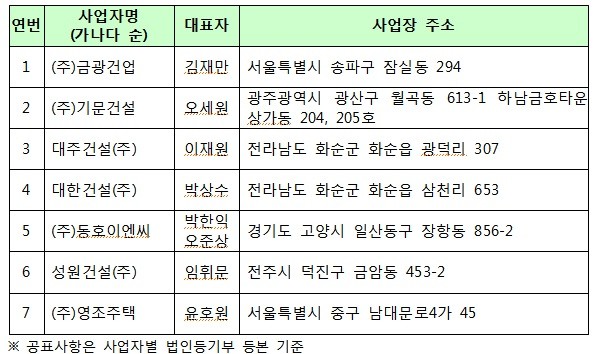 ▲ ▲2012년 하도급거래 상습 법위반사업자 명단 (자료제공: 공정거래위원회)