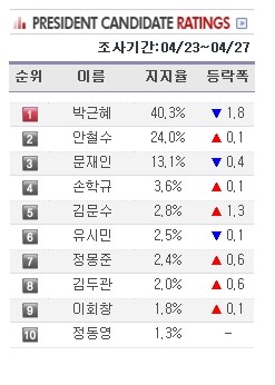 ▲ 여론조사기관 리얼미터 캡쳐화면ⓒ