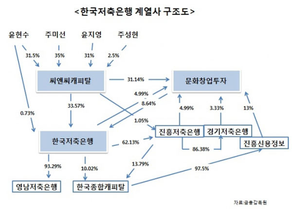 한국저축은행 그룹의 계열사 지분 구조도. 씨앤씨 캐피탈은 윤 회장의 가족기업이나 마찬가지다.
