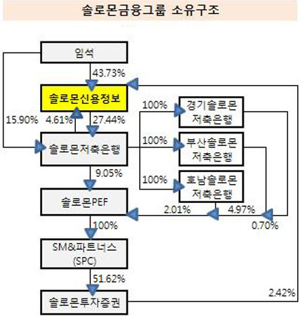 ▲ 솔로몬 금융그룹의 지배구조. 임 회장은 솔로몬신용정보와 솔로몬저축은행을 통해 그룹을 이끌고 있다.