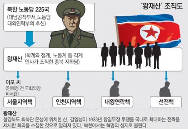 ▲ 2011년 10월 당시 공안당국이 밝힌 간첩단 '왕재산'의 조직도. 현재 재판이 진행 중이다.