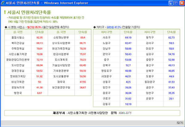 ▲ 서울시 민원처리 스피드지수 예시.ⓒ