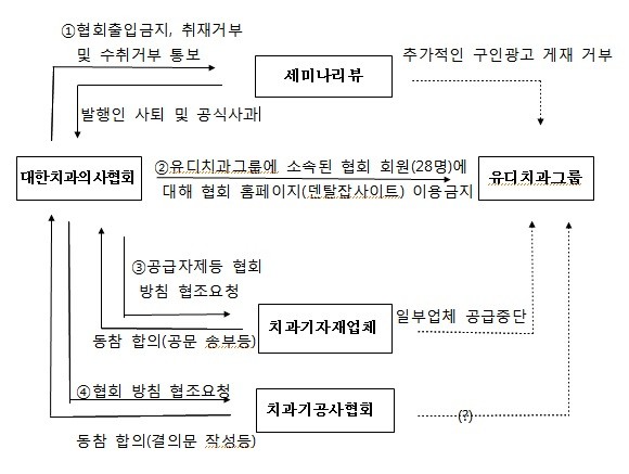 ▲ ▲ 유디치과그룹에 대한 대한치과의사협회 법위반행위