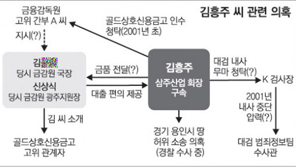 ▲ 골드상호신용금고 인수전 당시 임 회장은 금감원 고위층에게 로비를 했던 김흥주 그레이스 백화점 회장까지 제쳤다.