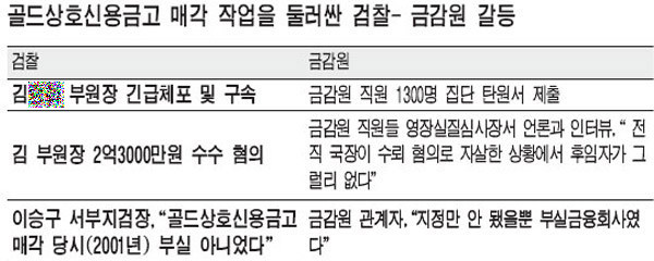 ▲ 골드상호신용금고 인수와 관련해 금감원 내부에서도 말이 많았다. 더 큰 문제는 매각 당시 신용금고 경영상태가 정상이었다는 점이다.