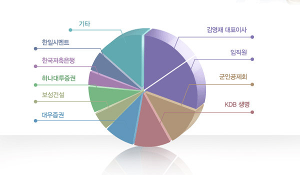 ▲ 칸서스 자산운용의 주주 현황(의결권 기준). 한 때는 대한전선이 대주주였다고 한다. 김영재 대표는 자신의 '퇴직금 등'으로 납입자본금 100억 원을 마련했다고 한다.