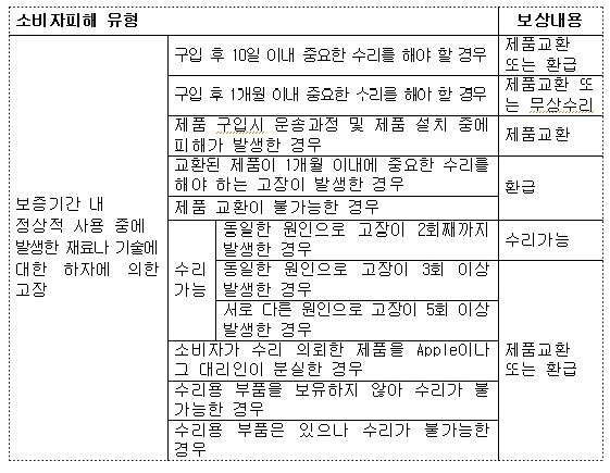 ▲ ▲변경 A/S기준 적용제품(국내시판 소형전자 전제품)