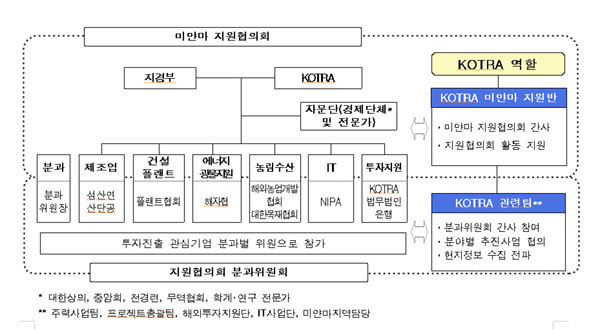 ▲ 지경부가 KOTRA, 경제 4단체 등과 함께 구성한 '미얀마 지원협의회'의 구성도. 앞으로 미얀마에 진출하려는 기업은 이 협의회의 도움을 받을 수 있다.
