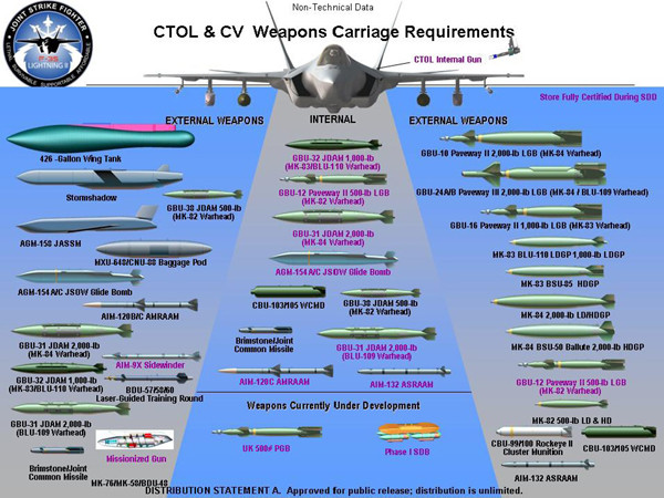 ▲ F-35에 장착가능한 무장들. 동체 내부의 '무장창(Weapon Bay)'에는 2,000파운드급 폭탄 2발과 중거리 공대공 미사일 2발을 장착할 수 있다.