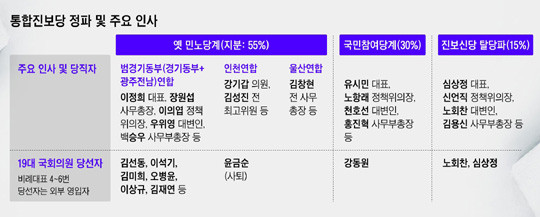 ▲ 통합진보당 주요 계파 ⓒ조선닷컴