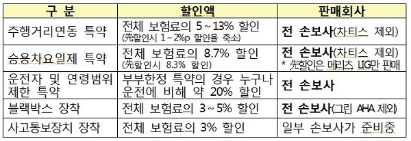 ▲ 손해보험사의 다양한 할인 특약 현황 (자료제공: 금융감독원)