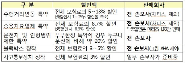 ▲ 손해보험사의 다양한 할인 특약 현황 (자료제공: 금융감독원)