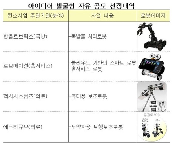 ▲ 지경부가 선정한 국산 로봇들 중 일부. 지경부는 이번 사업을 통해 2015년까지 국내 로봇시장을 활성화시킨다는 계획이다.[자료: 지경부 제공]