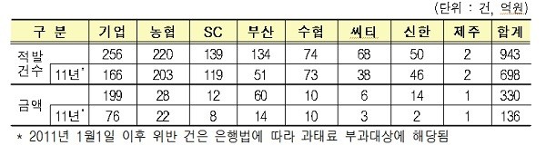 ▲ 구속성 금융상품 수취현황 (자료제공: 금융위원회)
