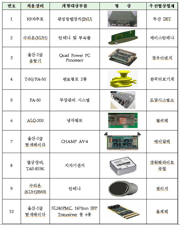 ▲ 방사청이 선정한 핵심부품개발 업체와 부품 목록. 핵심부품 국산화가 되면 수출제한 등을 피할 수 있다.