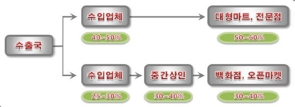 ▲ ▲수입다리미의 국내 유통구조 및 유통수익 배분율