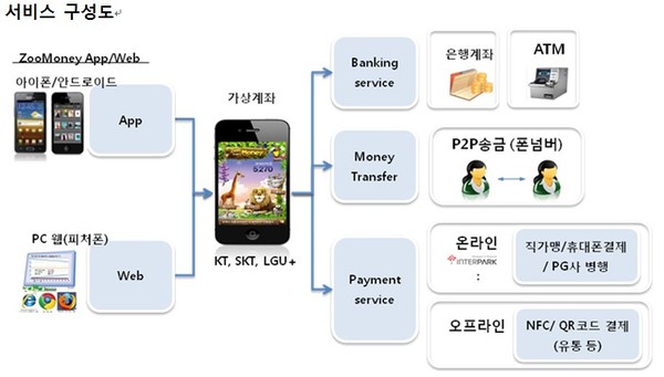 ▲ ⓒ왼쪽부터 정호준 국회의원, GSMA 앤 부베로 협회장, 남대문시장 김시길 사장, 청와대 오해석 IT특별보좌관, 신한은행 서진원 은행장, KT 이석채 회장 등이 가맹점에서 서비스 시연을 하고 있다.