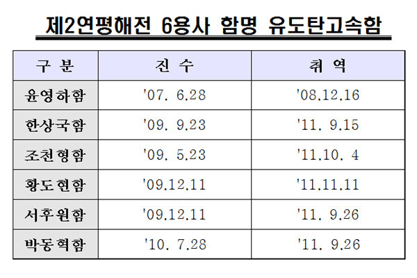 ▲ 윤영하급 미사일 고속함은 제2연평해전 전사자들의 이름을 땄다. 북이 또 도발하면 전사자들에게 얻어맞게 될 것이다.