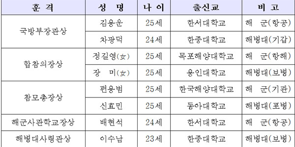 ▲ 소위 임관식에서 상을 받은 사람들의 명단. 최근 여군소위 중에 우수한 자원이 많이 보인다.