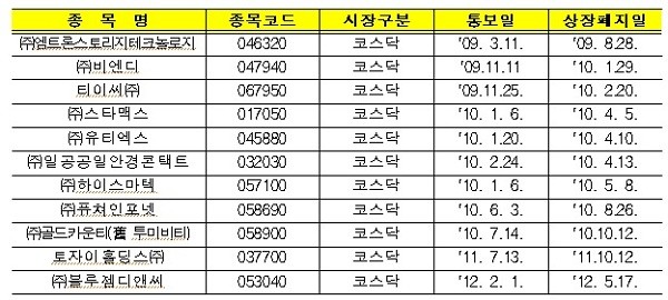 ▲ 회계처리기준 위반으로 상장폐지된 기업 현황 (자료제공: 금융감독원)