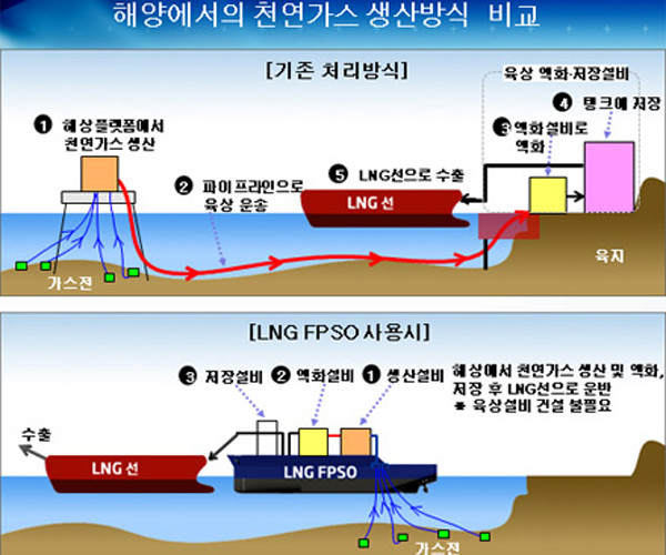 ▲ 일반적인 LNG-FPSO의 개념도. LNG-FPSO가 생산한 LNG는 운반선을 통해 육지로 전달한다.