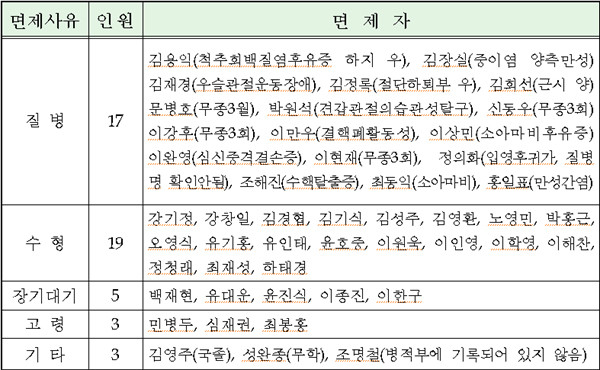 ▲ 제19대 국회의원 중 군면제를 받은 이들과 그 원인. 민통당 의원 면제자는 대부분 징역형을 받은 것으로 나타난다.